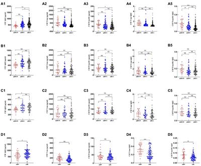Association of APOE ε4/ε4 with fluid biomarkers in patients from the PUMCH dementia cohort